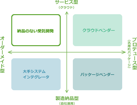 ソフトウェアビジネスの分類