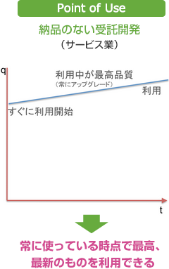 Point of Use