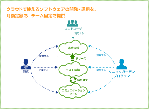 クラウドで使えるソフトウェアの開発・運営を月額定額でチーム固定で提供