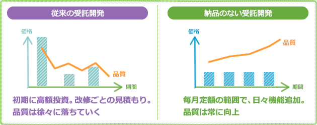 従来の受託開発と納品のない受託開発の違い