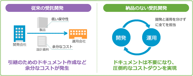 従来の受託開発と納品のない受託開発の違い