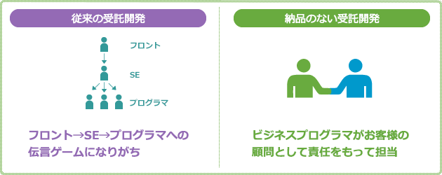従来の受託開発と納品のない受託開発の違い