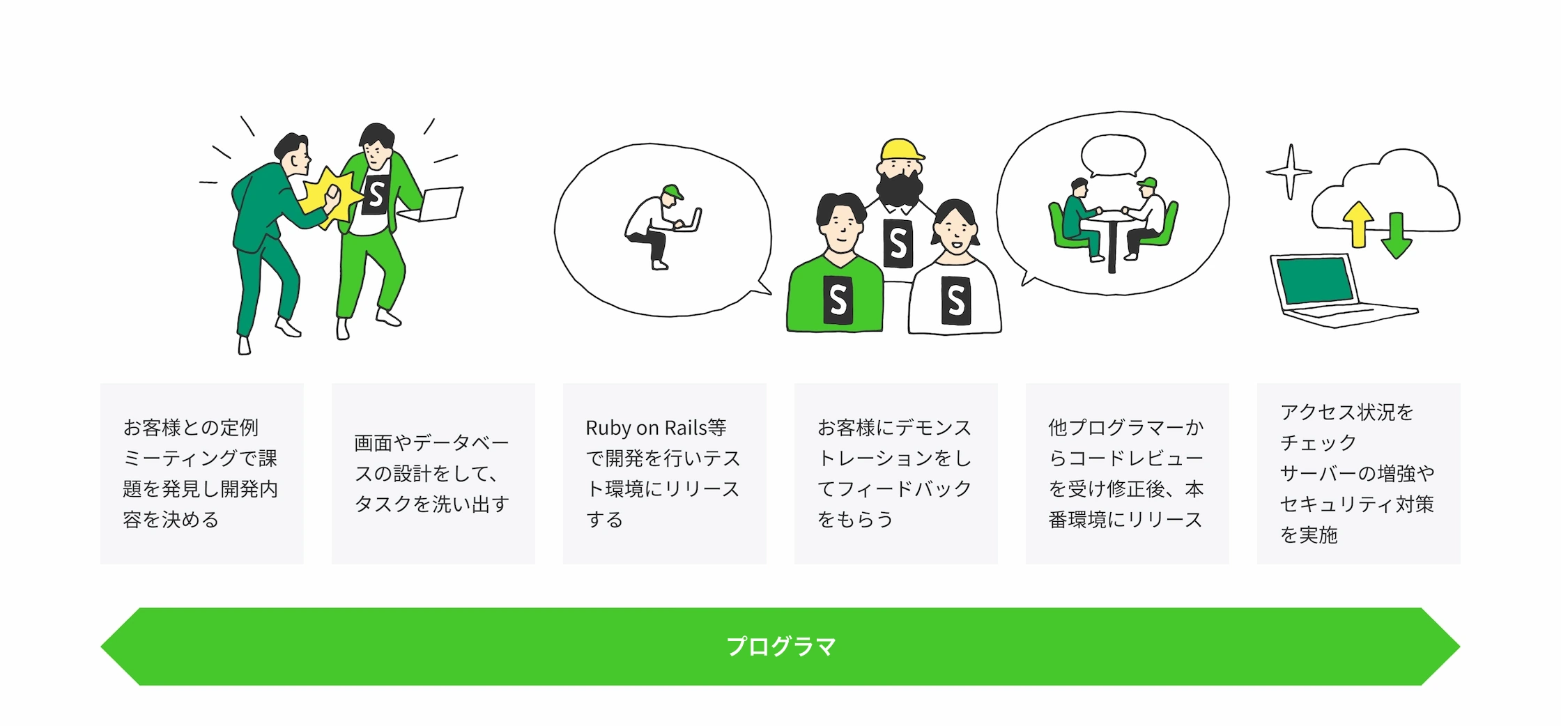 お客さまのソフトウェア開発にかかわるすべての領域がプログラマの担当範囲。お客さまとの定例ミーティングで課題を発見し開発内容を決める／画面やデータベースの設計をして、タスクを洗い出す／Ruby on Rails等で開発を行いテスト環境にリリースする／お客さまにデモンストレーションをしてフィードバックをもらう／他プログラマーからコードレビューを受け修正後、本番環境にリリース／アクセス状況をチェック、サーバーの増強やセキュリティ対策を実施