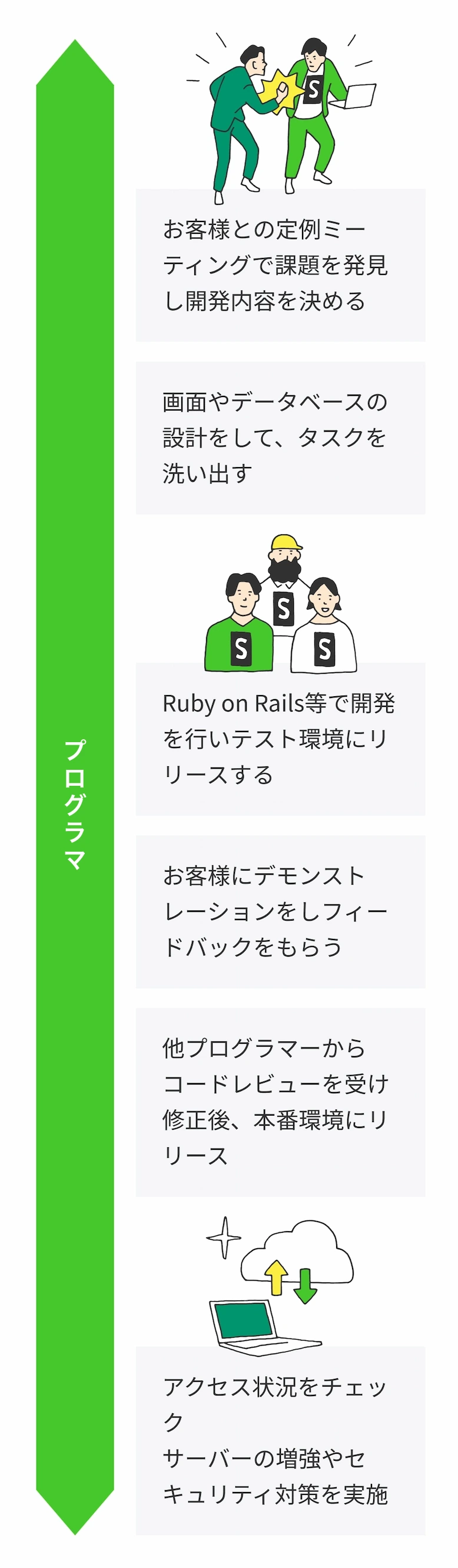 お客さまのソフトウェア開発にかかわるすべての領域がプログラマの担当範囲。お客さまとの定例ミーティングで課題を発見し開発内容を決める／画面やデータベースの設計をして、タスクを洗い出す／Ruby on Rails等で開発を行いテスト環境にリリースする／お客さまにデモンストレーションをしてフィードバックをもらう／他プログラマーからコードレビューを受け修正後、本番環境にリリース／アクセス状況をチェック、サーバーの増強やセキュリティ対策を実施