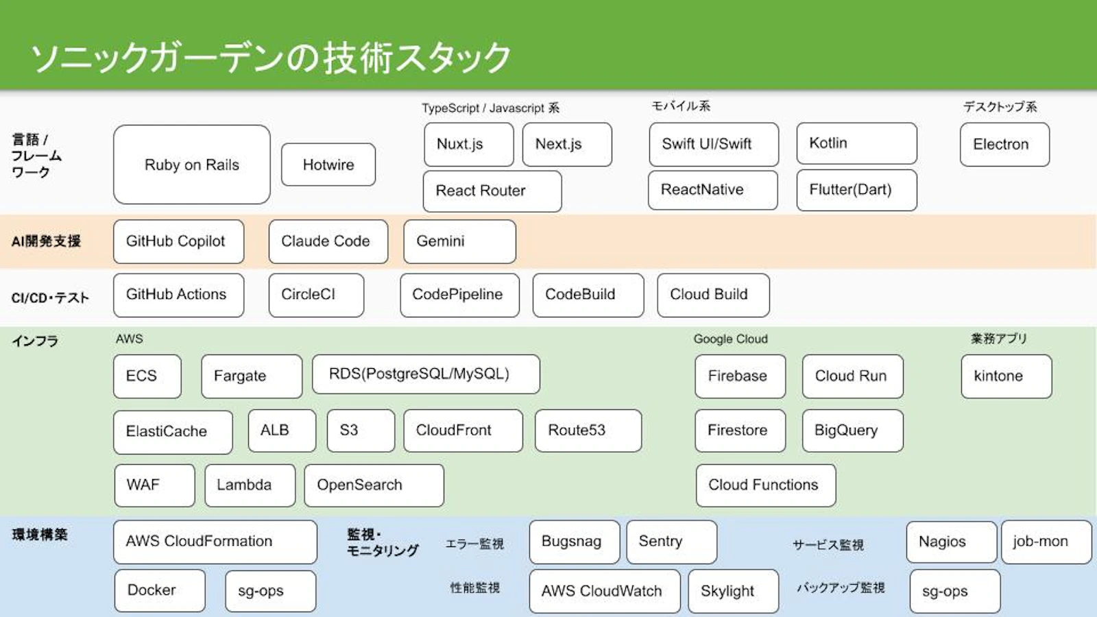 技術スタックの一覧。言語・フレームワーク、AI開発支援、CI/CD、インフラ、環境構築・監視
