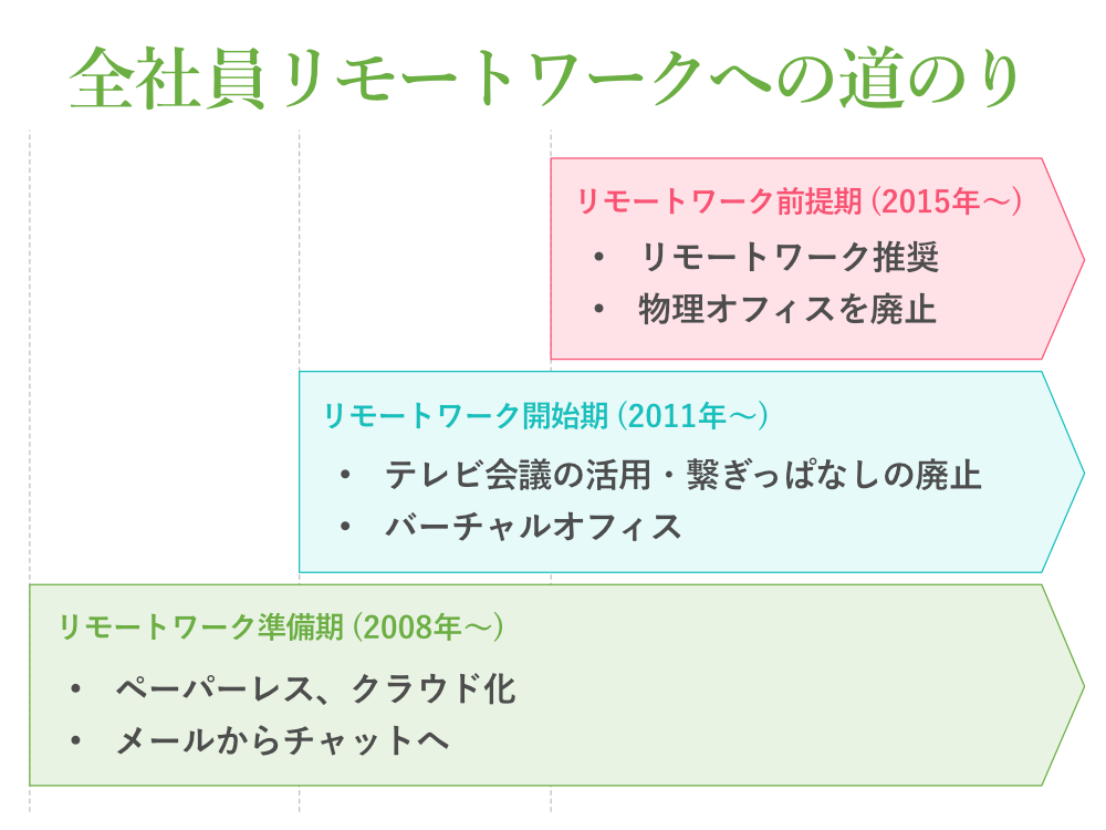 全社員リモートワークへの道のり