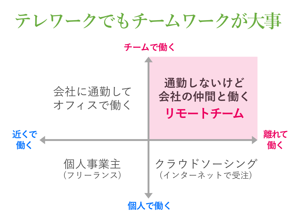 テレワークでもチームワークが大事