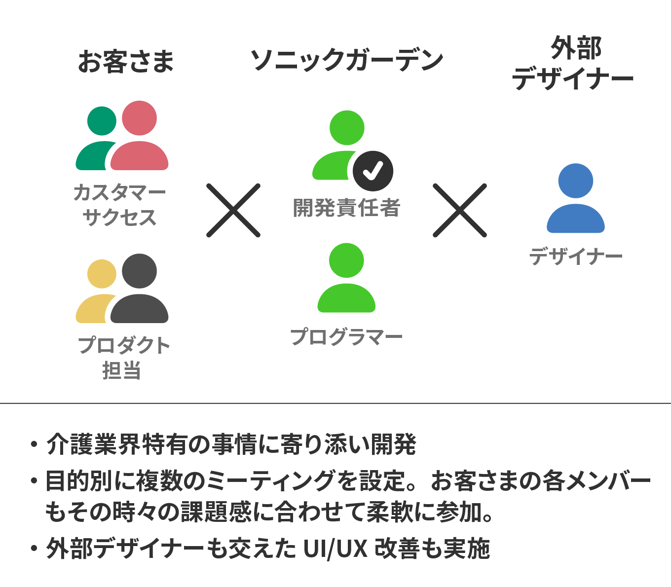 業界特有の事情に寄り添いながら進める、中規模BtoCサービス開発