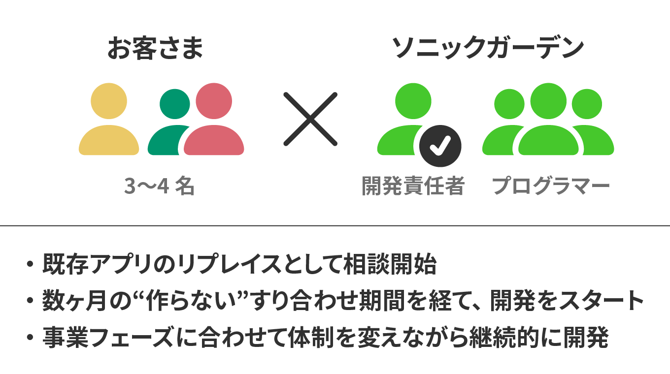 「作るべきもの」を共に探す、リプレイスの要望から始まったアプリ開発