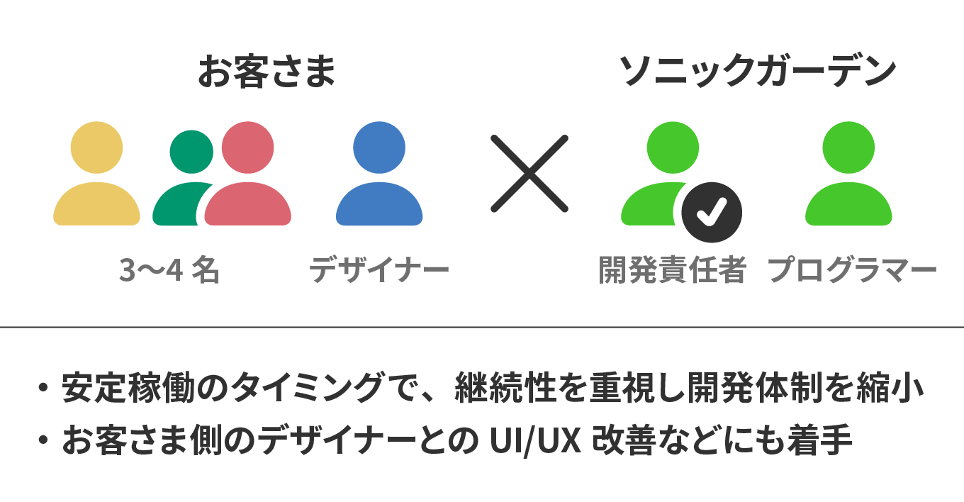フェーズに合わせた体制の変化